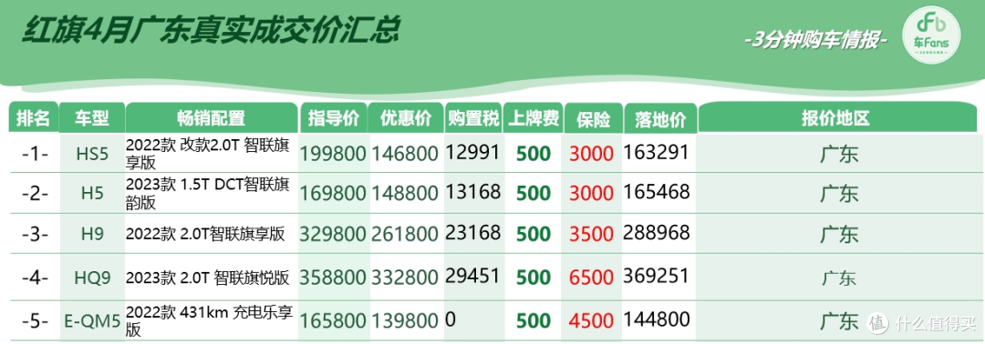 4月车fans广东超快报:补贴只给亲儿子,买车不要讲保值