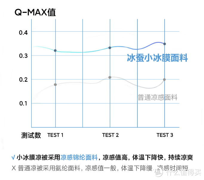 有品上新抗菌夏凉被，黑科技超凉感，21%桑蚕丝填充，国标A类，裸睡舒适，可机洗