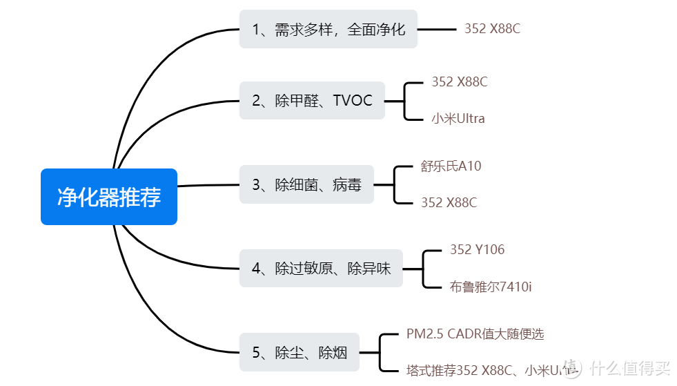 【干货】空气净化器怎么选？新房装修、家有宝宝、宠物、烟民或鼻炎患者选净化器重点看什么！