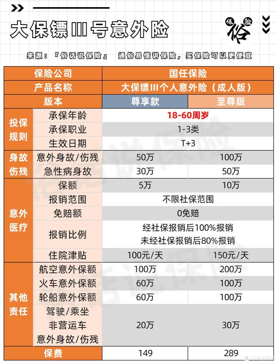 大保镖Ⅲ号意外险保障责任设为头图
