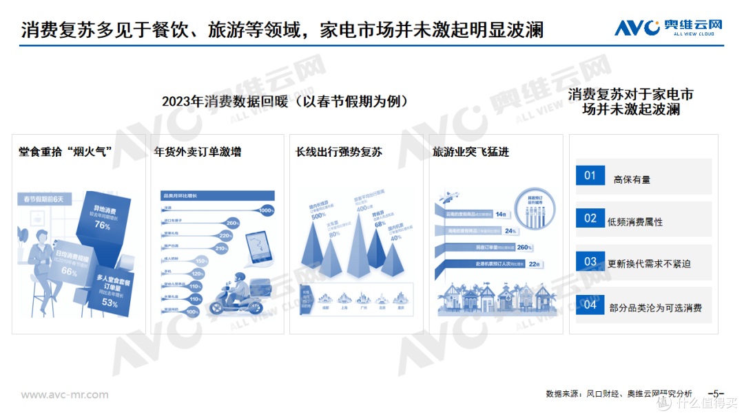 内卷尽头，精心微雕 | 2023年1季度中国家电市场总结及未来预测