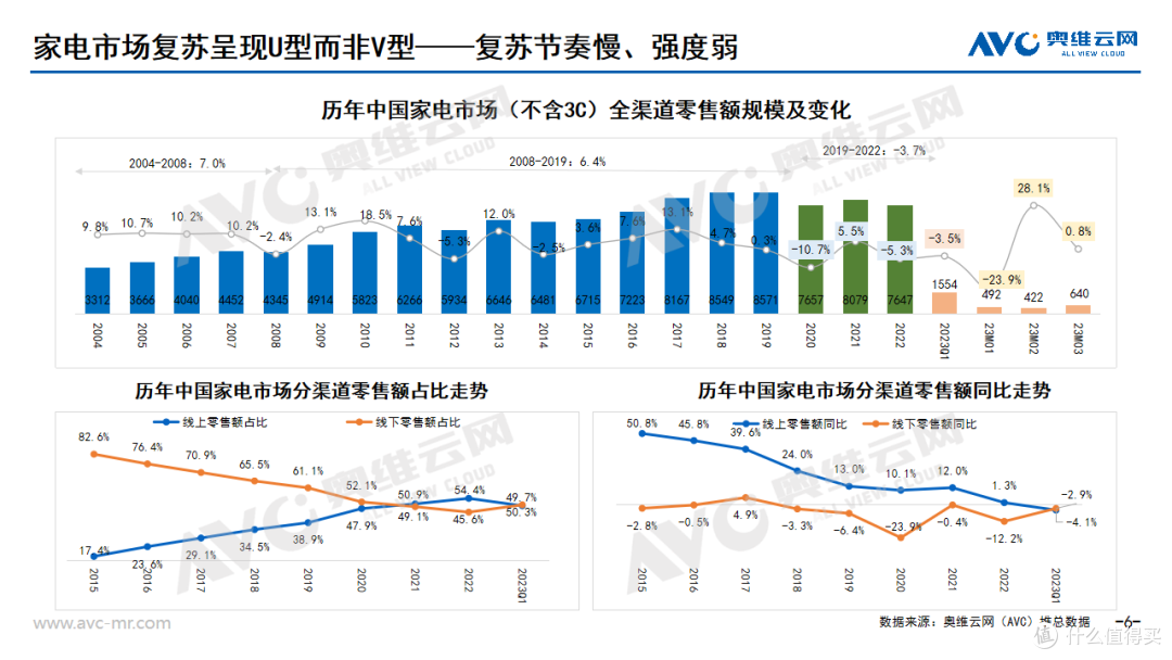 内卷尽头，精心微雕 | 2023年1季度中国家电市场总结及未来预测