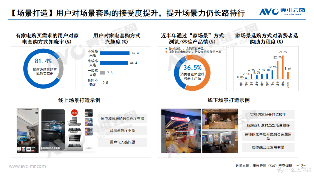 内卷尽头，精心微雕 | 2023年1季度中国家电市场总结及未来预测