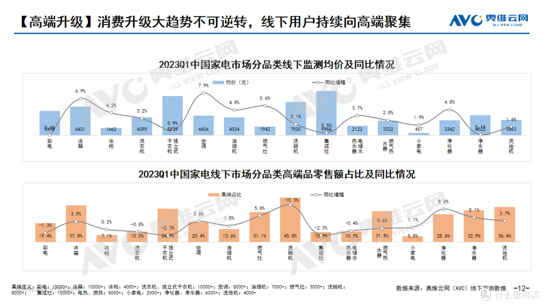 内卷尽头，精心微雕 | 2023年1季度中国家电市场总结及未来预测