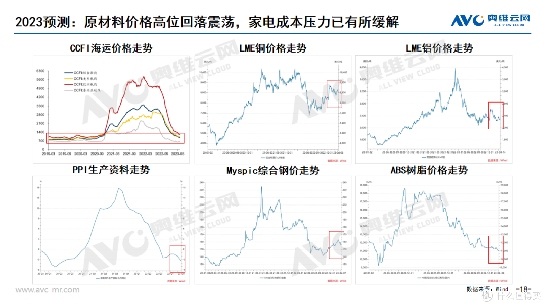 内卷尽头，精心微雕 | 2023年1季度中国家电市场总结及未来预测