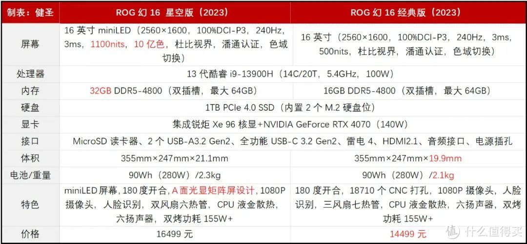 换个屏幕涨2000元！ROG幻16星空版是否值得选？