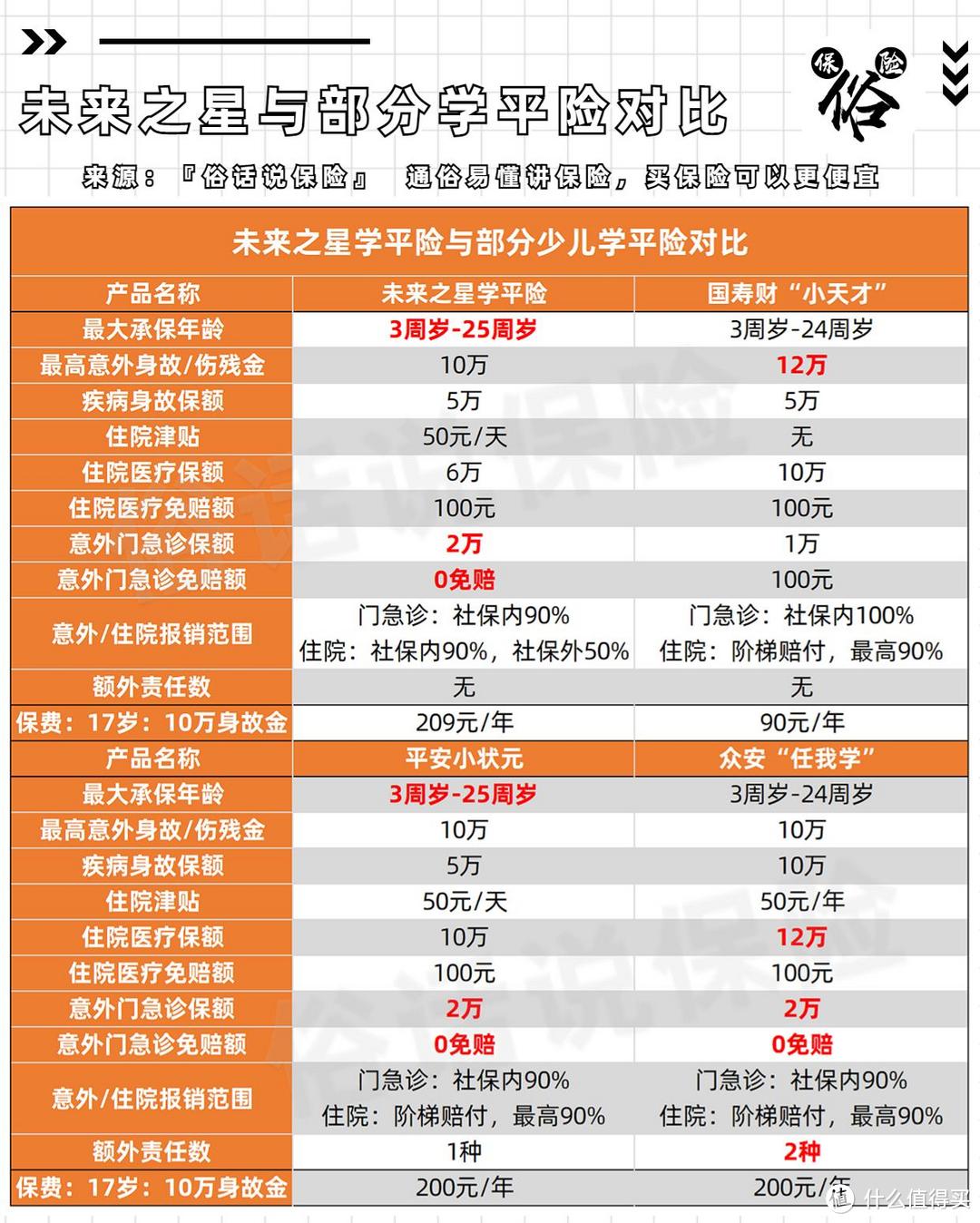 未来之星学平险与部分学平险对比