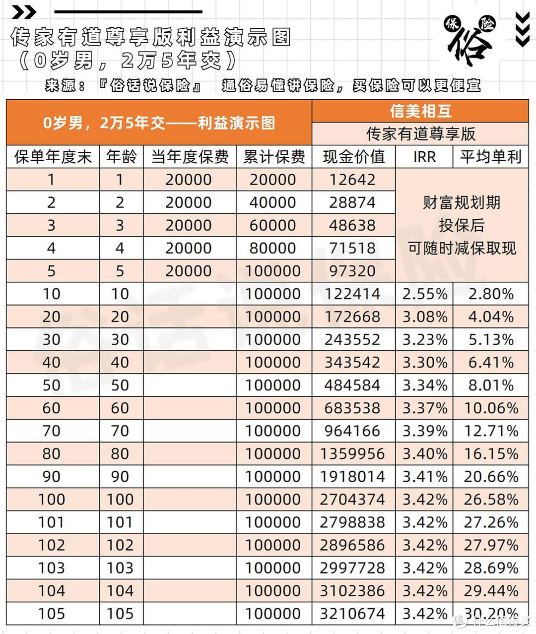 传家有道尊享版利益演示:0岁男,2万5年交