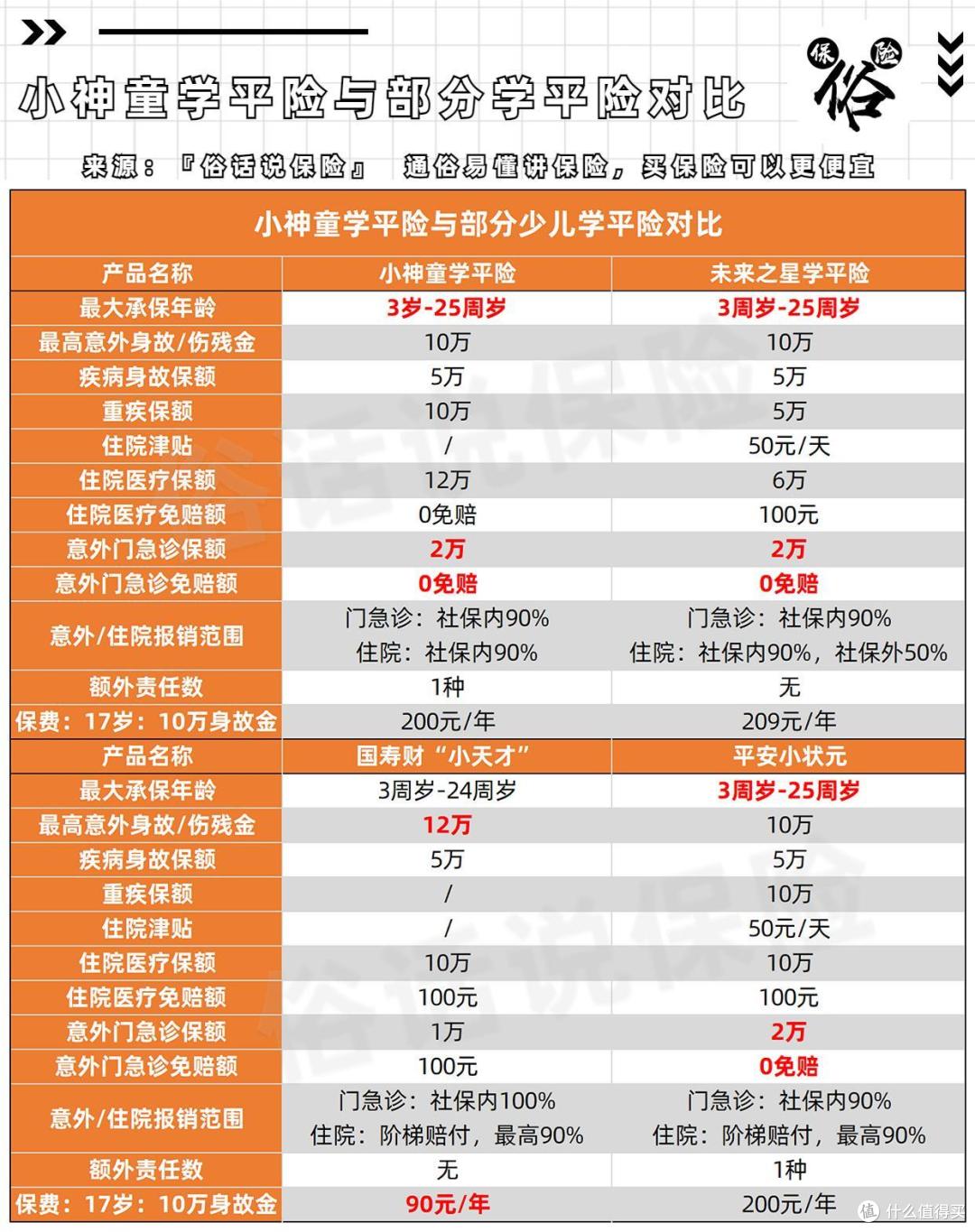 小神童学平险与部分少儿学平险对比