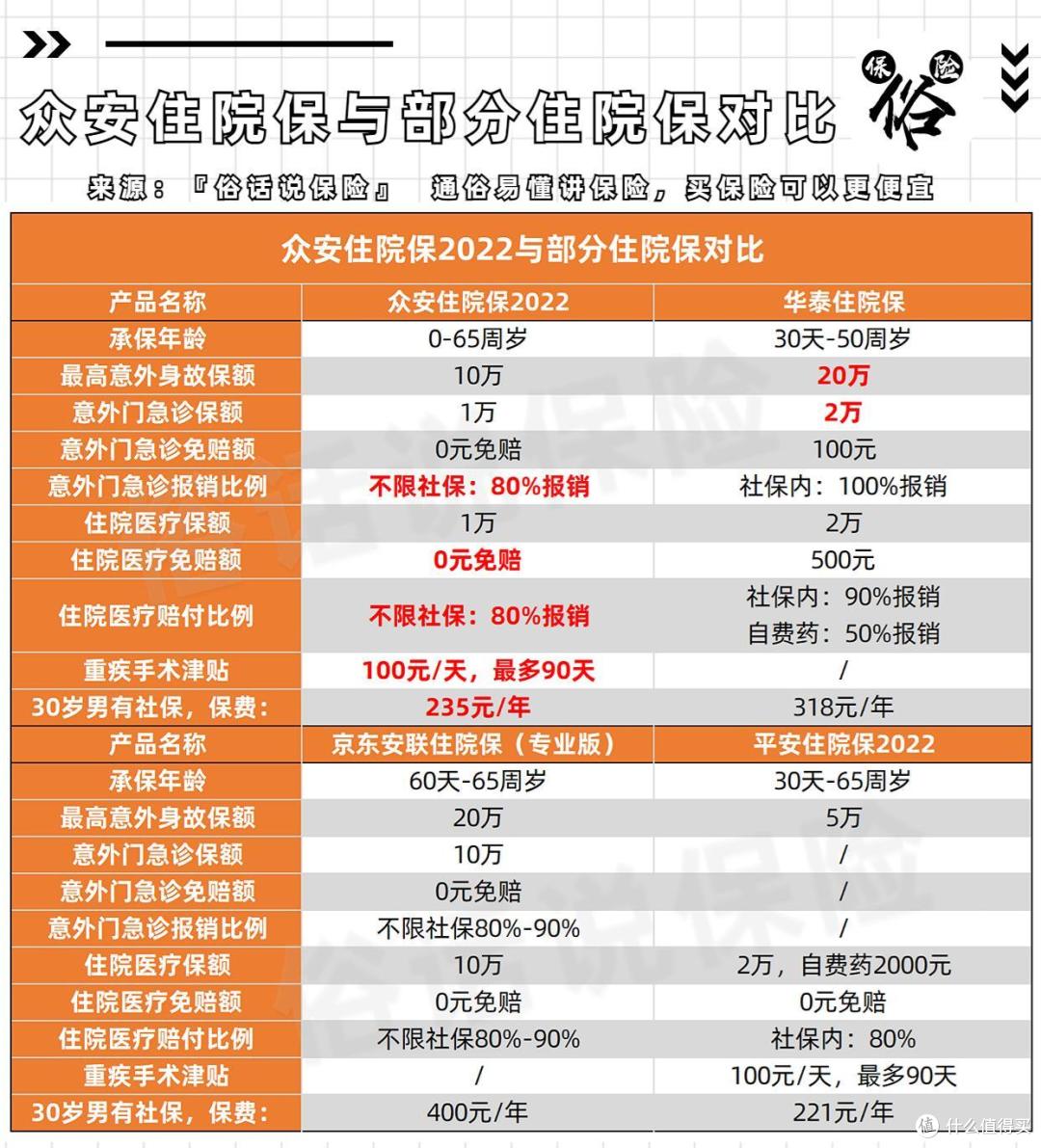 众安住院保2022与部分住院保对比