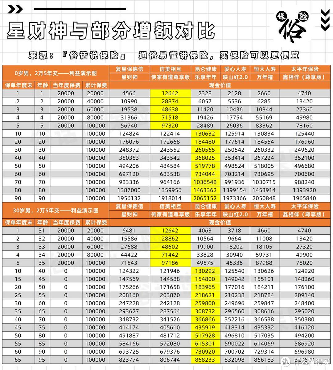 星财神与部分增额寿收益对比