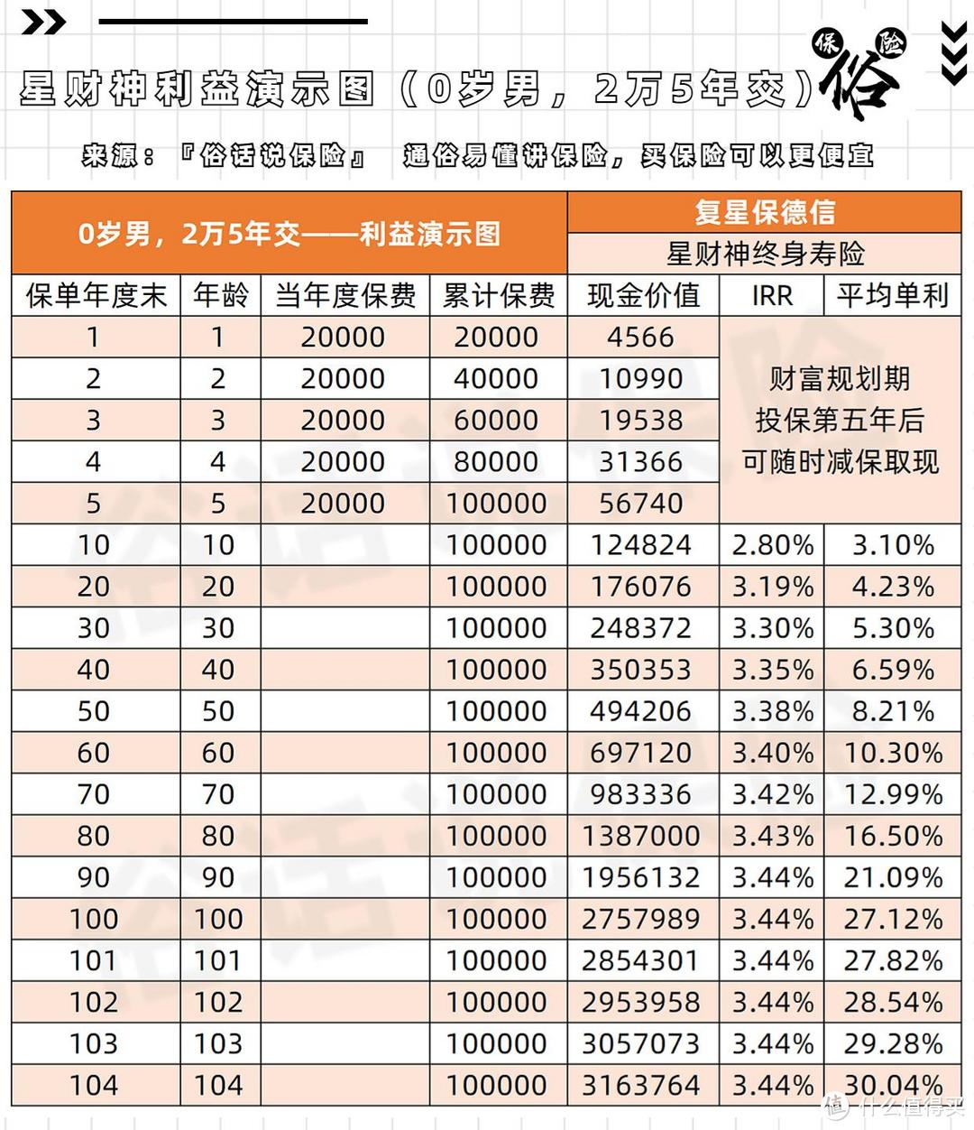 星财神终身寿险（0岁男，2万5年交利益演示图）