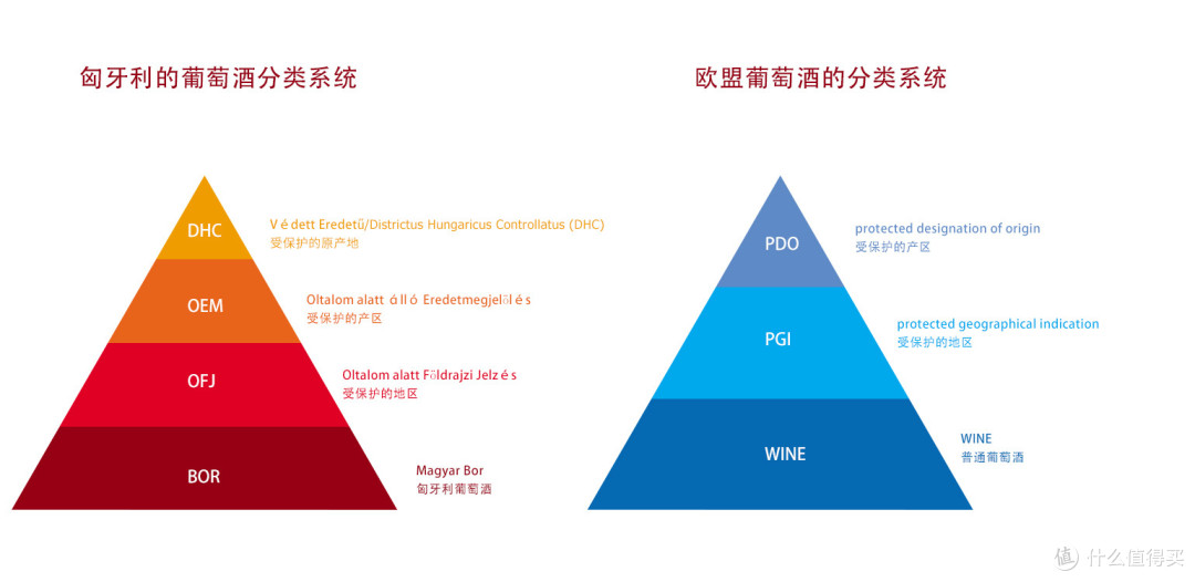 匈牙利和欧盟葡萄酒分类系统
