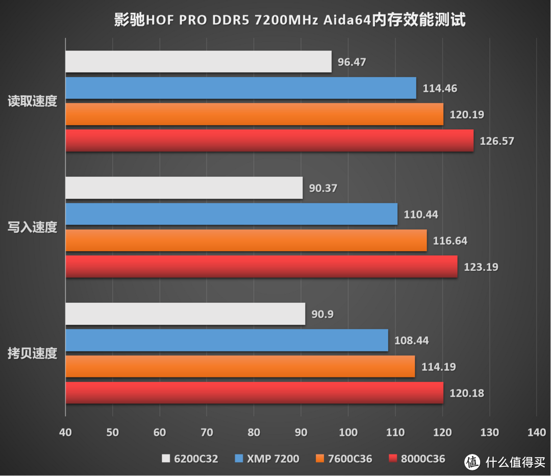 轻松超8000MHz！影驰HOF PRO DDR5-7200MHz众测体验报告