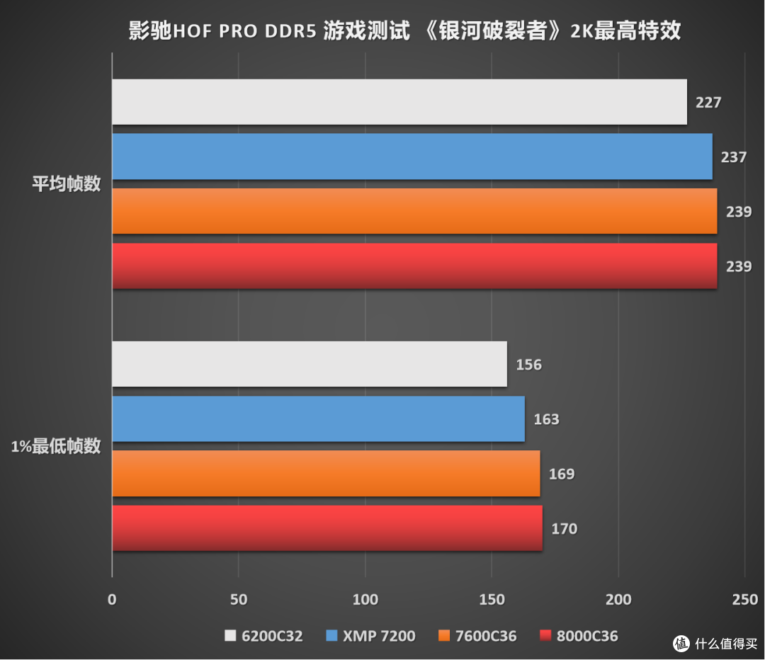 轻松超8000MHz!影驰HOF PRO DDR5-7200MHz众测体验报告