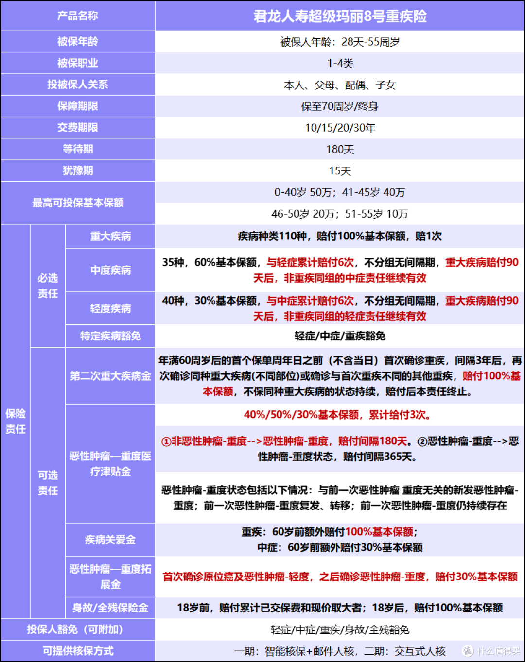 高性价比成人重疾险 | 君龙超级玛丽8号保障全面，可选责任多，怎么选？