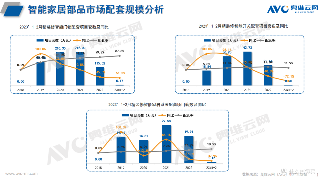 2023年2月精装修智能家居部品月度简析