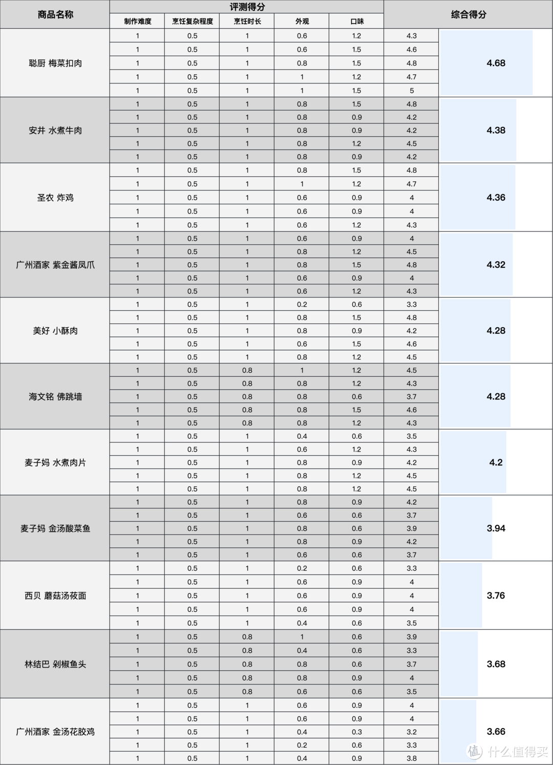 编辑测评团：吃过都说好，11款预制菜大测评，煮的、蒸的、炸的统统都有~