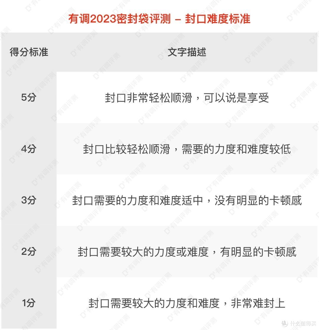 68款密封袋大横评,这几款真能让蔬菜保鲜半个月?!