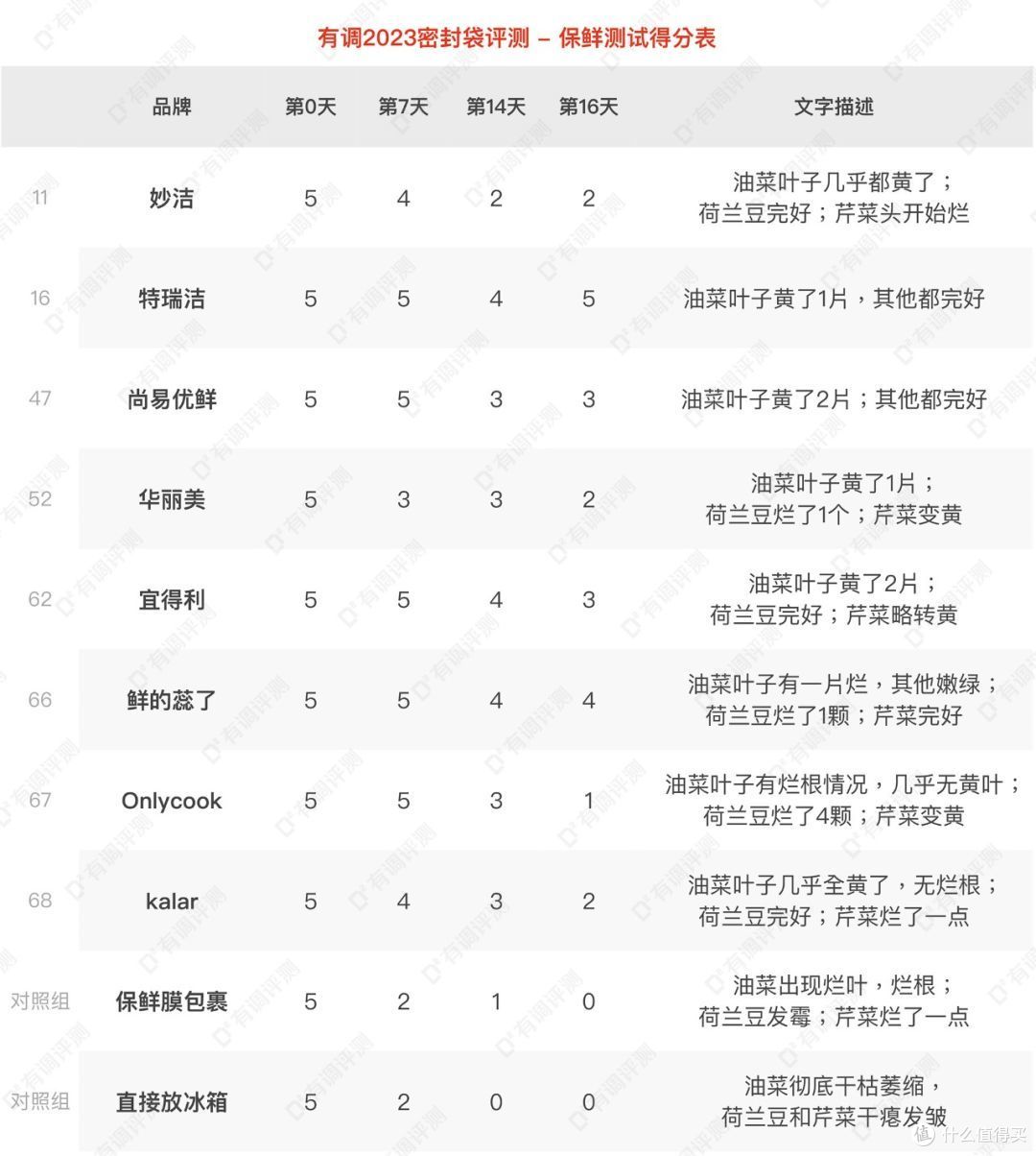 68款密封袋大横评,这几款真能让蔬菜保鲜半个月?!