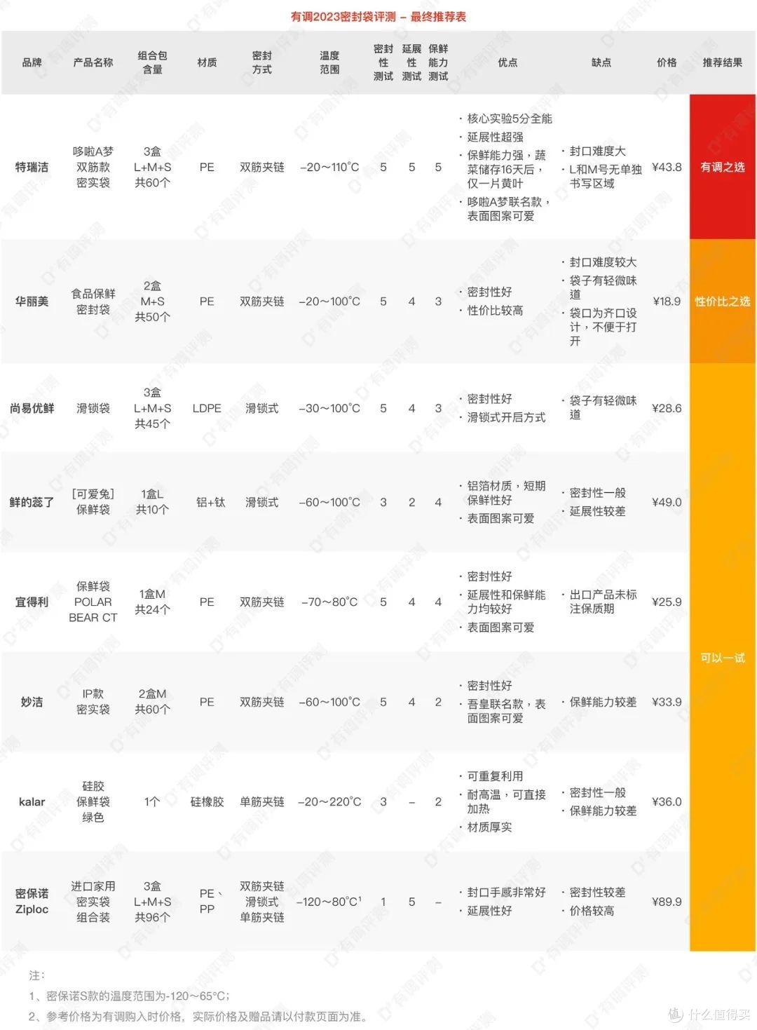 68款密封袋大横评,这几款真能让蔬菜保鲜半个月?!