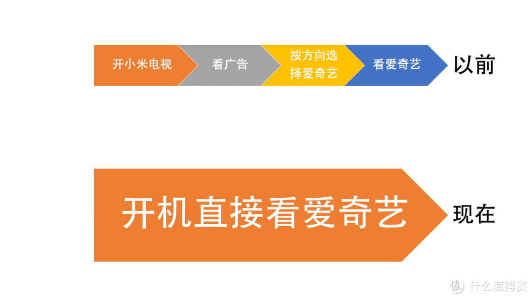 简单做了个流程说明省了多少事