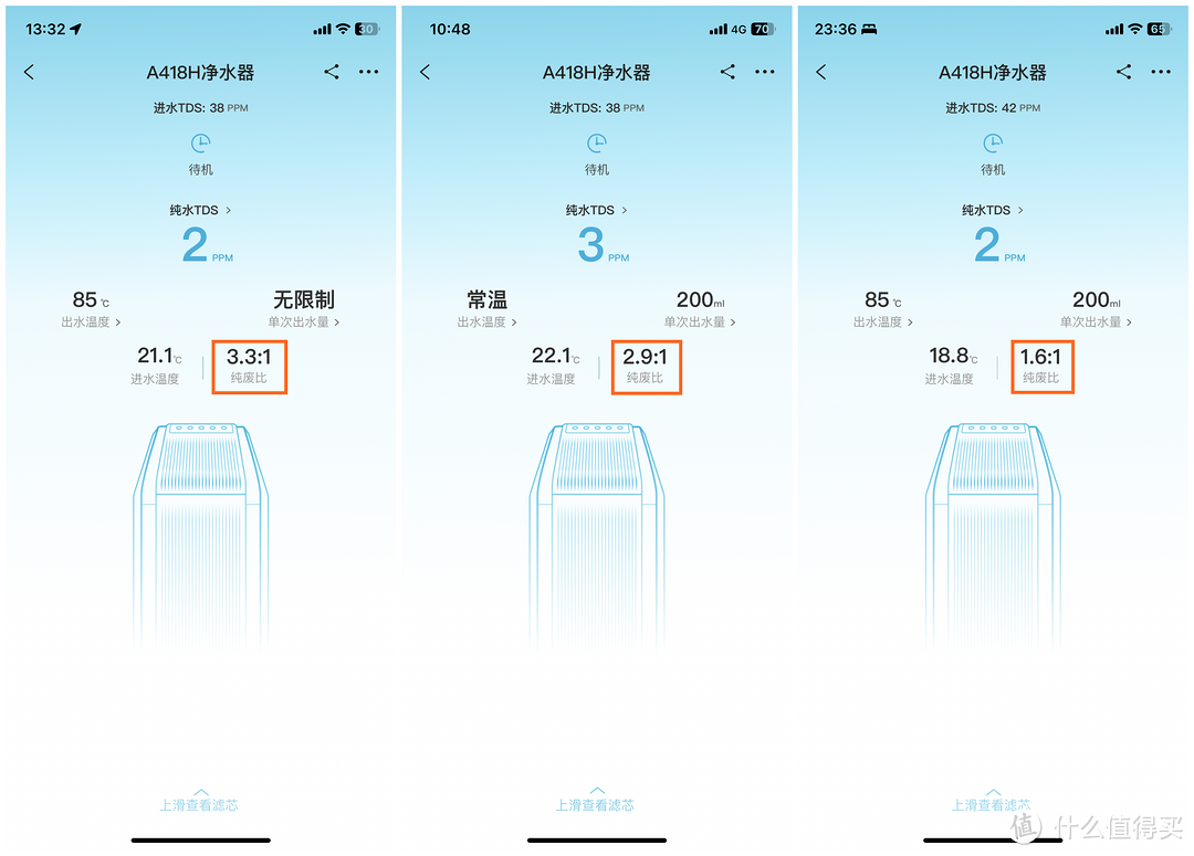 1800G出水流速+1秒速热！352 A418H即热净水器让你一键喝上热水