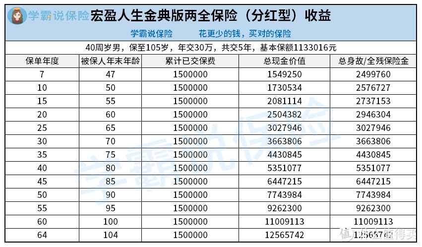 中宏人寿宏盈人生金典版两全险收益怎么样?产品保障表现好不好?值不值得推荐?