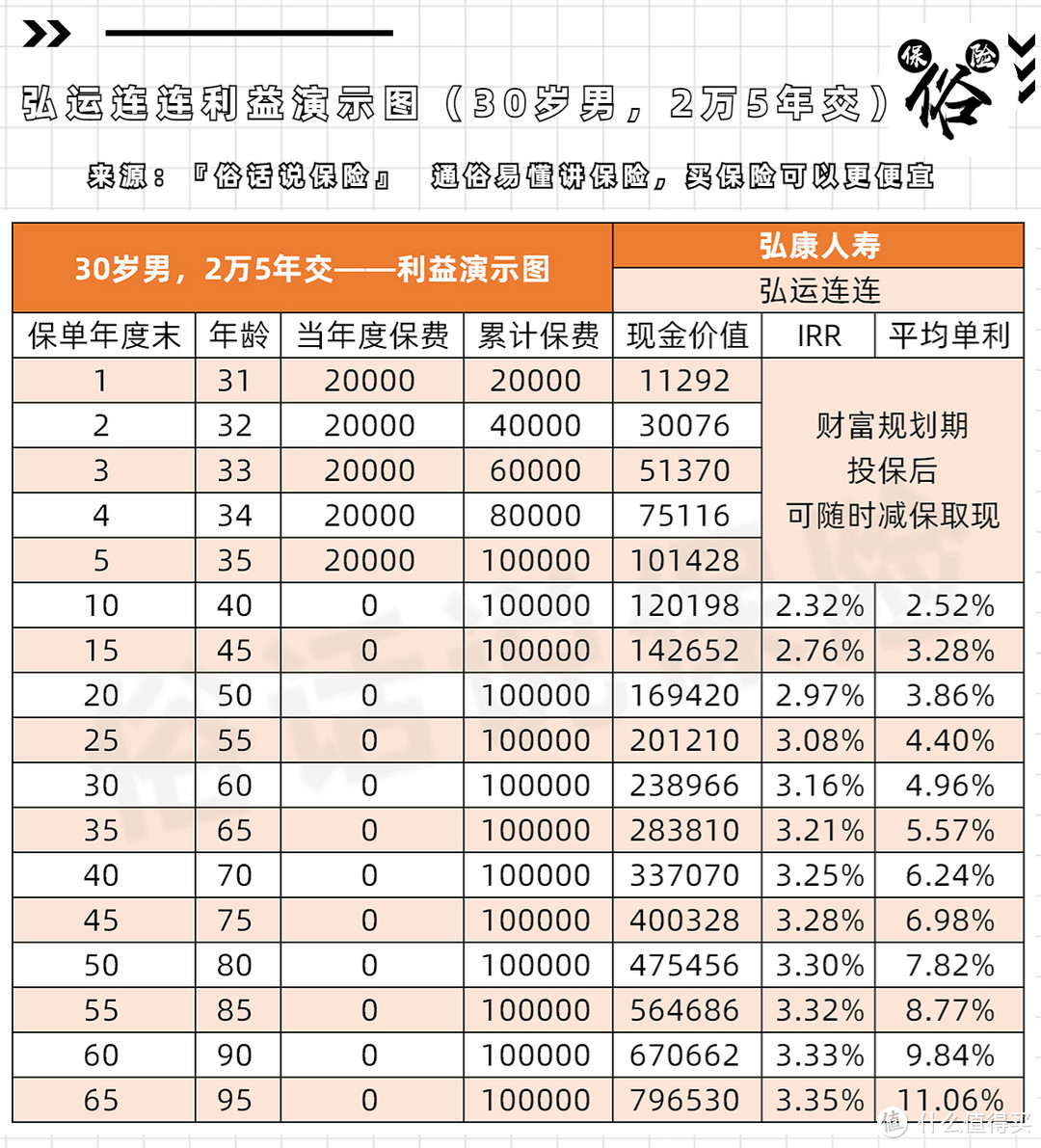 弘运连连利益演示（30岁男，2万5年交）