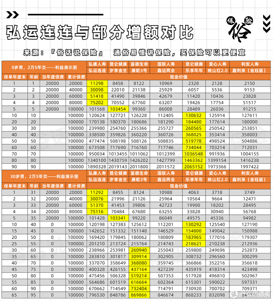 弘运连连与部分增额对比