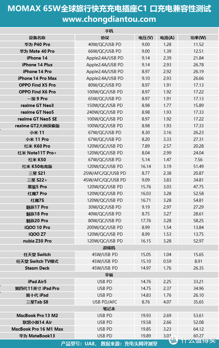 全球通畅旅行，充电一个搞定，MOMAX氮化镓 65W全球旅行快充充电插座评测