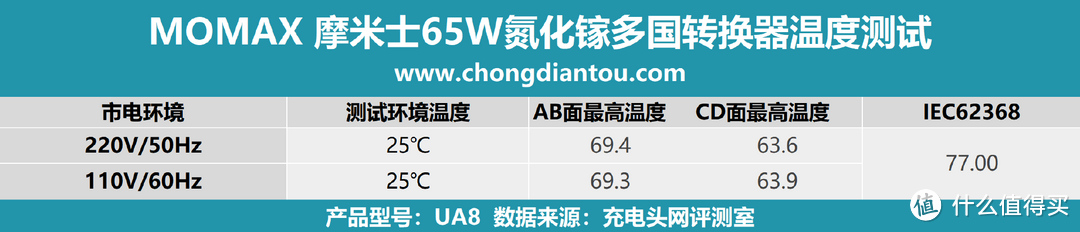 全球通畅旅行，充电一个搞定，MOMAX氮化镓 65W全球旅行快充充电插座评测