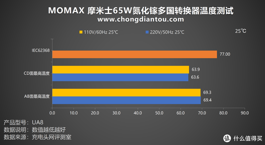 全球通畅旅行，充电一个搞定，MOMAX氮化镓 65W全球旅行快充充电插座评测