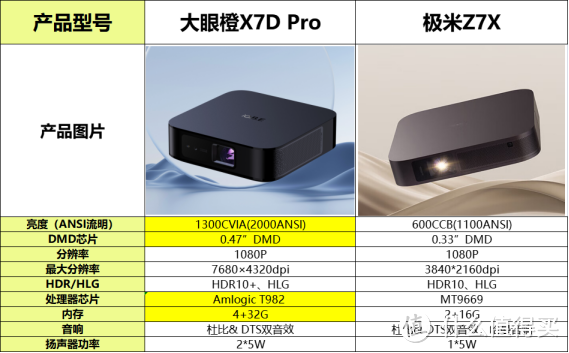 家用投影仪有什么高性价比的轻薄投影仪值得推荐？大眼橙X7D Pro和极米Z7X谁更值得入手？