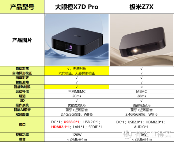 家用投影仪有什么高性价比的轻薄投影仪值得推荐？大眼橙X7D Pro和极米Z7X谁更值得入手？