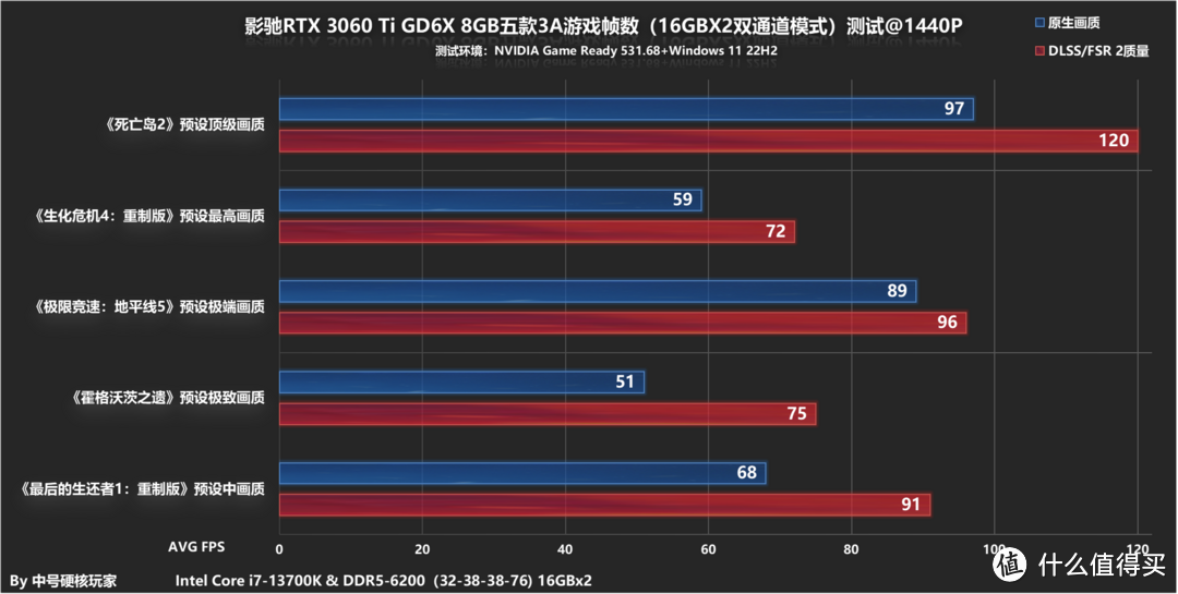 最新3A游戏8GB显存和16GB内存还够吗？用中端的RTX 3060 Ti GD6X测试告诉你