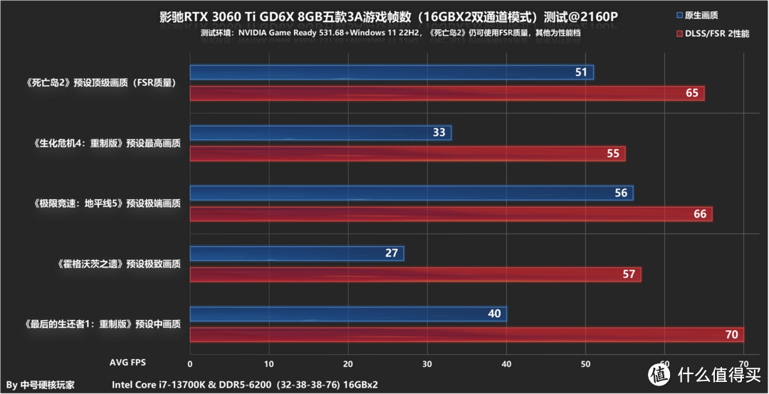 最新3A游戏8GB显存和16GB内存还够吗？用中端的RTX 3060 Ti GD6X测试告诉你