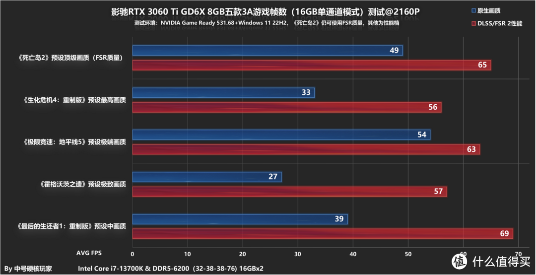 最新3A游戏8GB显存和16GB内存还够吗？用中端的RTX 3060 Ti GD6X测试告诉你