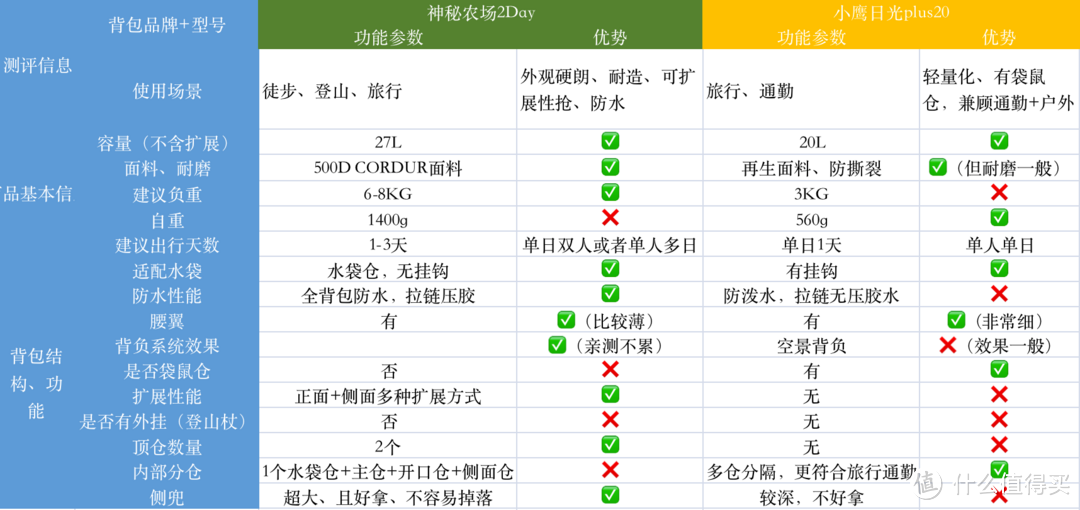 总结对比🆚