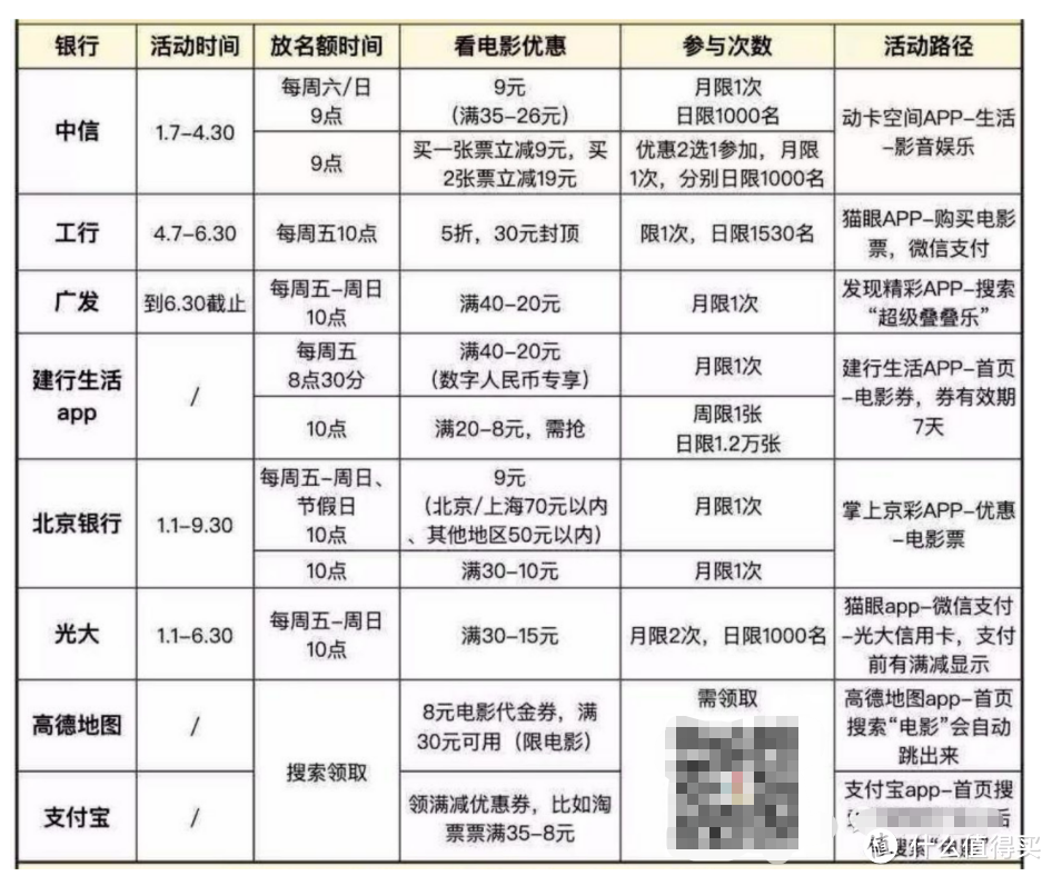 农行、招商返现510元！建行5元喝瑞幸咖啡，各行超低价电影票，一大波活动，人人都可参与，门槛低，优惠