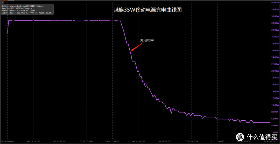 值不值得买？魅族PANDAER 35W便携闪充移动电源实测使用体验