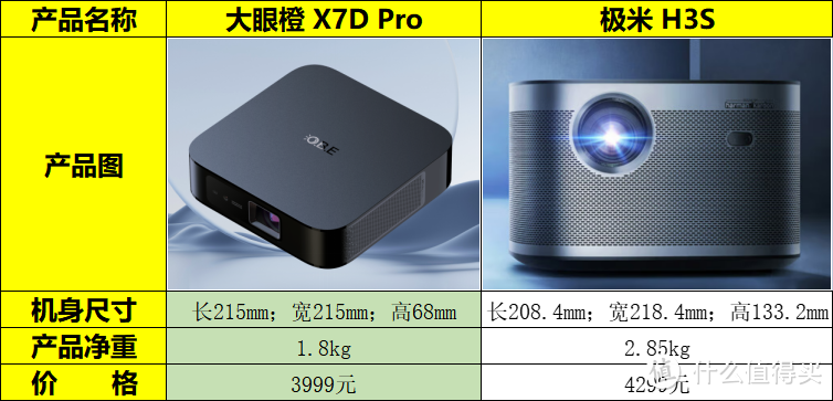 大眼橙X7D Pro和极米H3S怎么选？2款超火爆家用旗舰投影仪超详细对比！