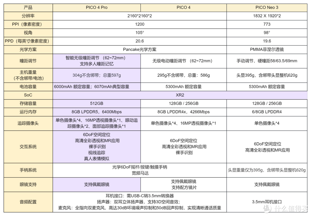 2023年了，VR眼动/面部追踪是否可用？PICO 4 Pro对比Neo3、4最全评测