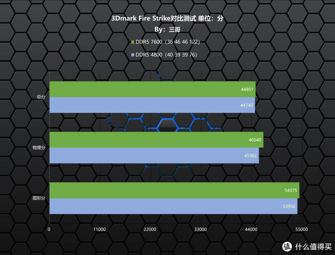 一步到位的高频内存，影驰 HOF Pro DDR5 7600 16G×2体验分享