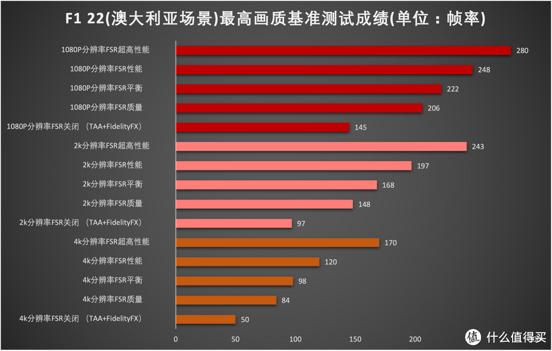 免费的显卡性能送你要不？AMD FSR2.2技术实测体验