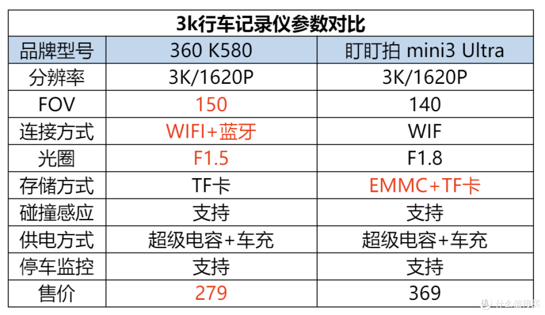 3K行车记录仪效果怎样？360 K580与盯盯拍 mini3 Ultra对比实测告诉你