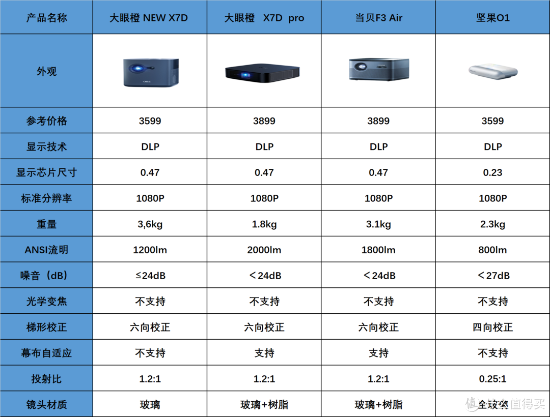 2024年高性价比投影仪选购攻略：1000元/2000元/3000元/4000元等不同价位的投影仪怎么样？