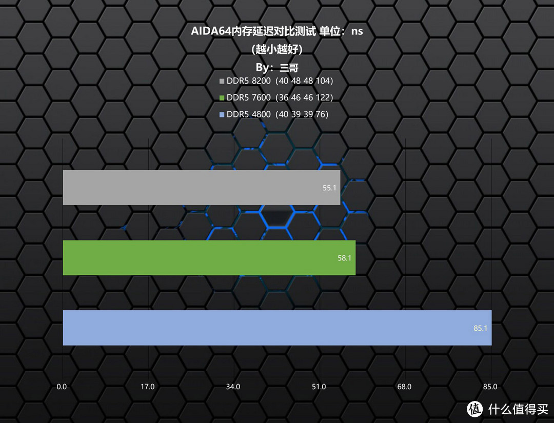 一步到位的高频内存，影驰 HOF Pro DDR5 7600 16G×2体验分享