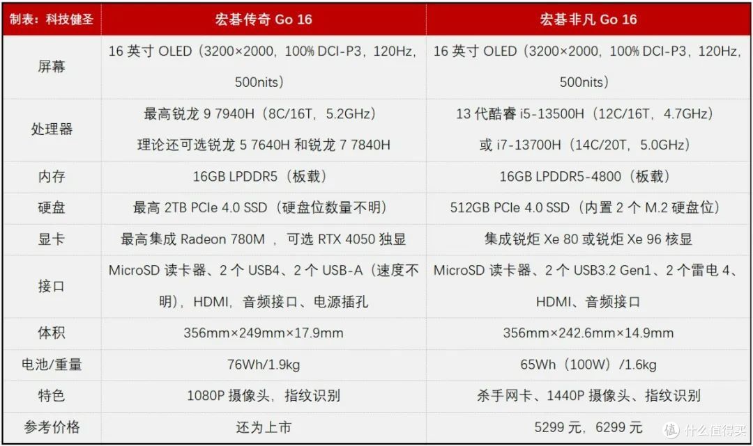 锐龙9 7940H遇到RTX4050!宏碁传奇Go 16创作本是否值得买?