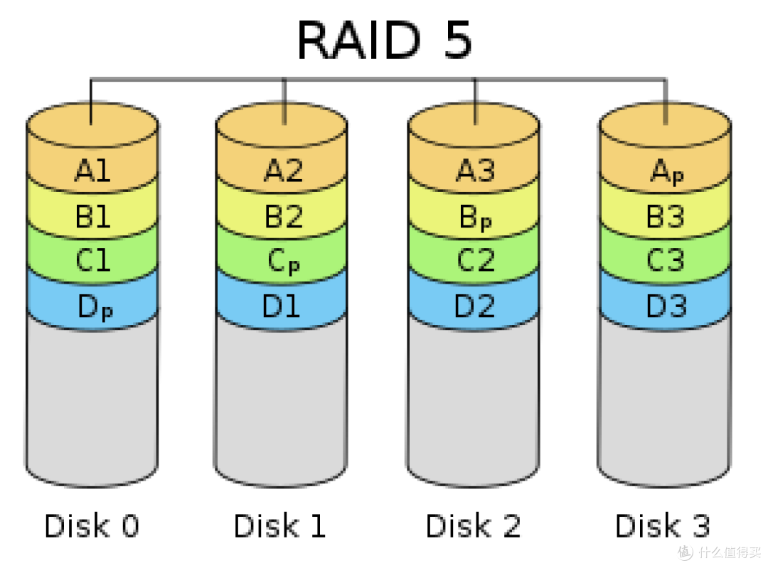 RAID 5